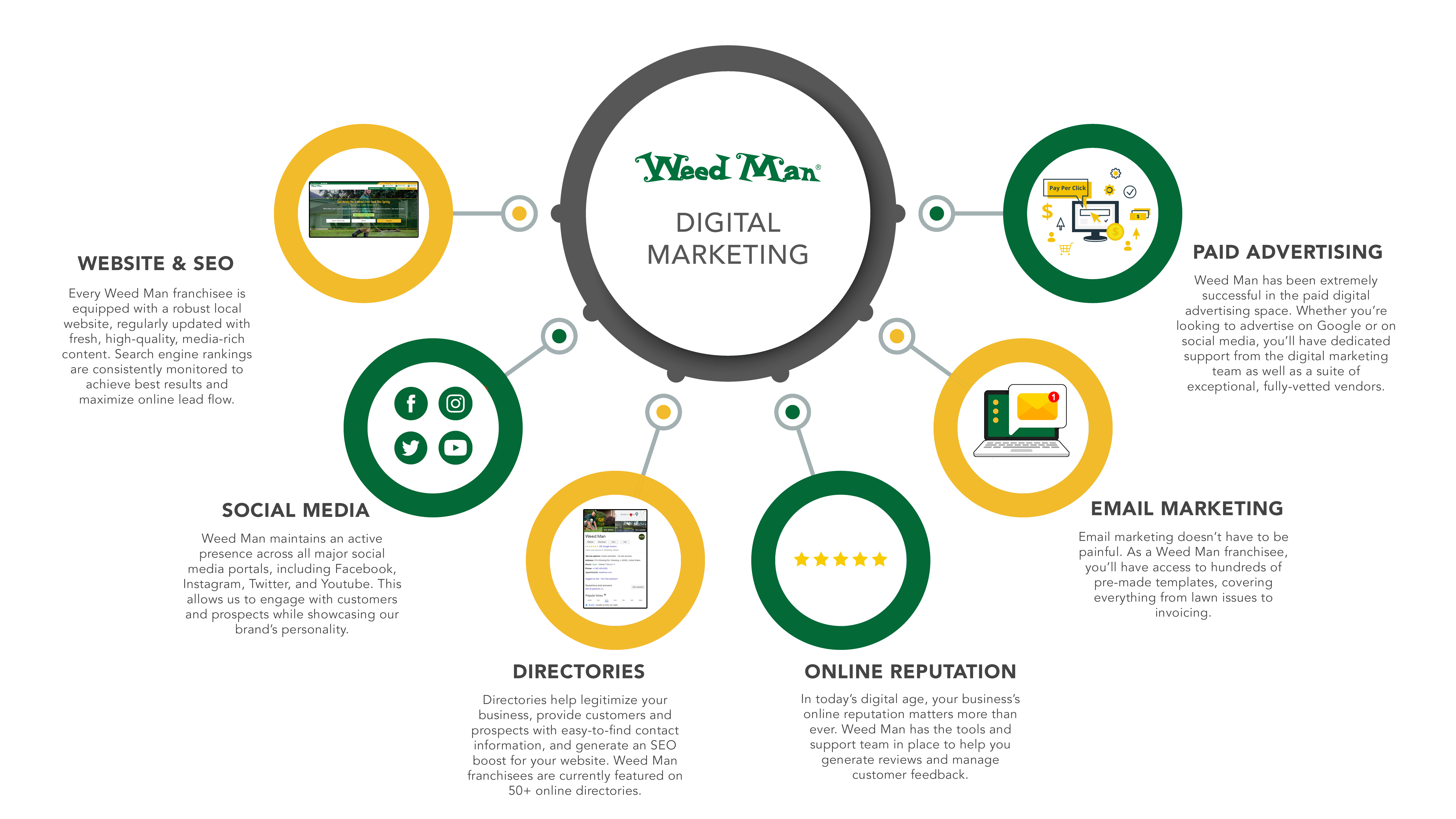 Weed Man Digital Marketing